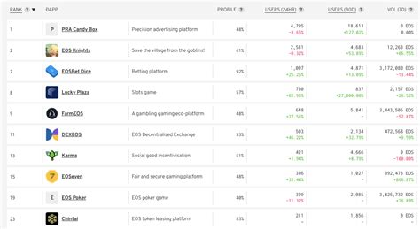 eos gambling dapps|State of the DApps on EOS .